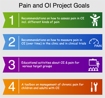 Pain and OI Project